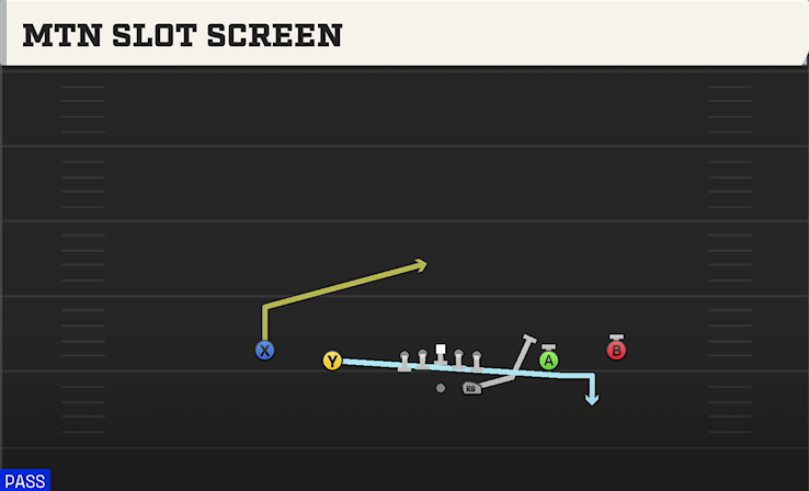 MTN SLOT SCREEN play diagram