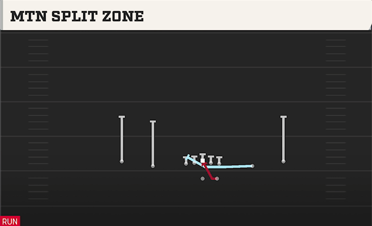 MTN SPLIT ZONE play diagram