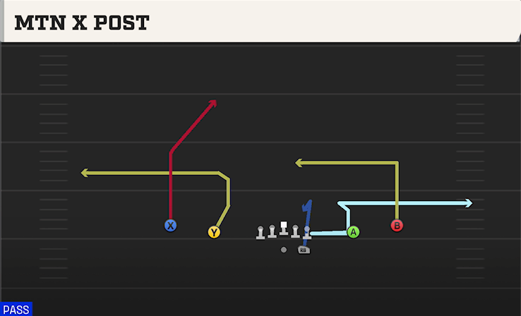 MTN X POST play diagram
