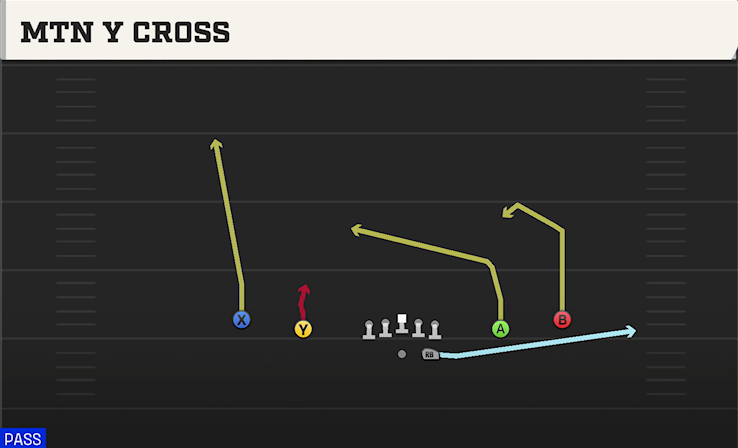 MTN Y CROSS play diagram