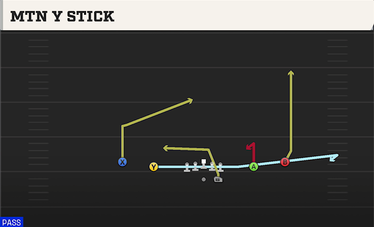 MTN Y STICK play diagram