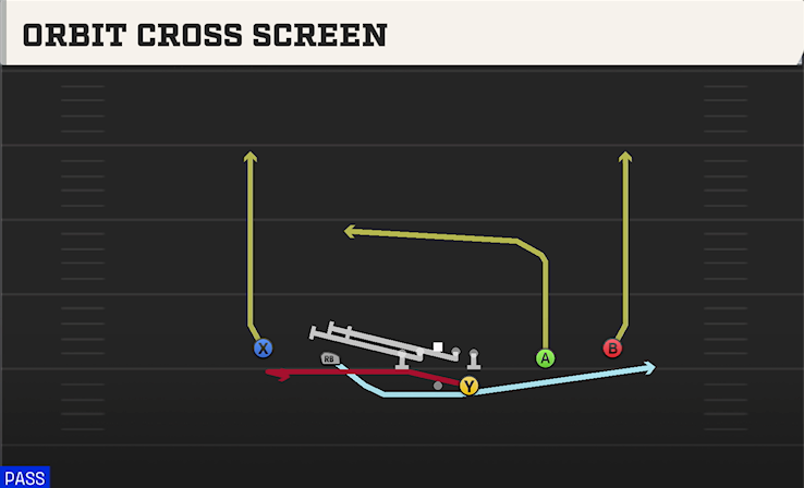 ORBIT CROSS SCREEN play diagram