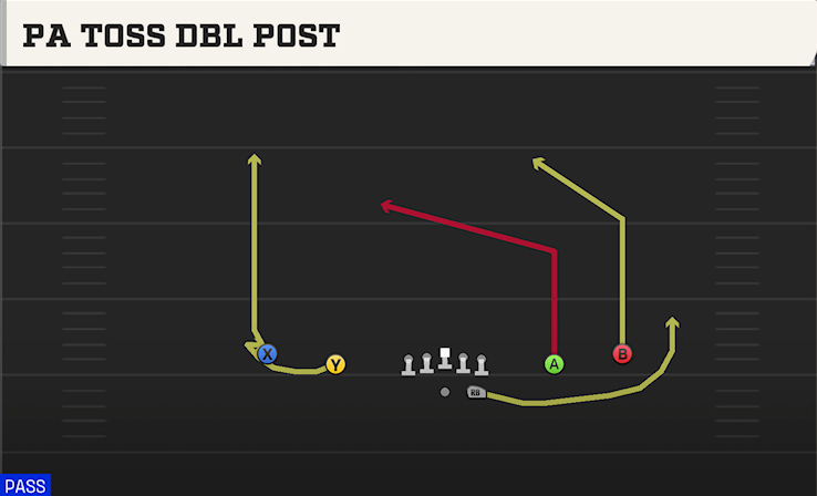 PA TOSS DBL POST play diagram