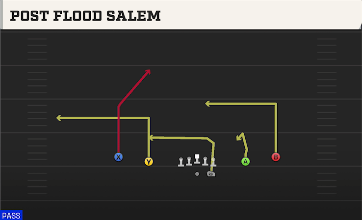 POST FLOOD SALEM play diagram