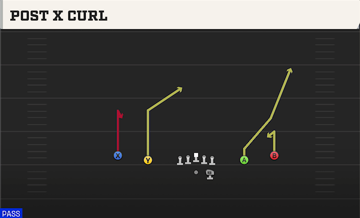 POST X CURL play diagram