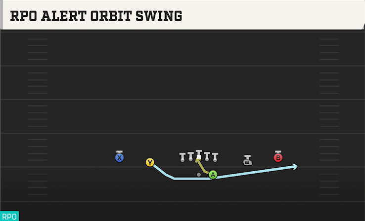 RPO ALERT ORBIT SWING play diagram