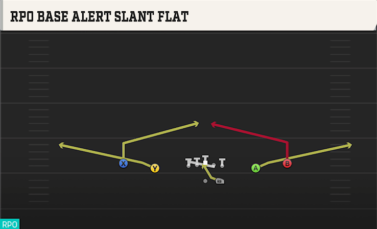 RPO BASE ALERT SLANT FLAT play diagram