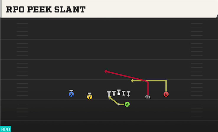 RPO PEEK SLANT play diagram