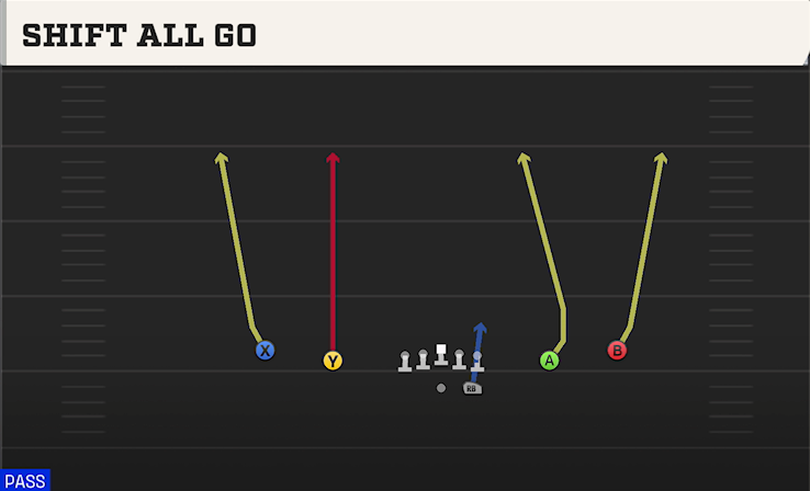 SHIFT ALL GO play diagram