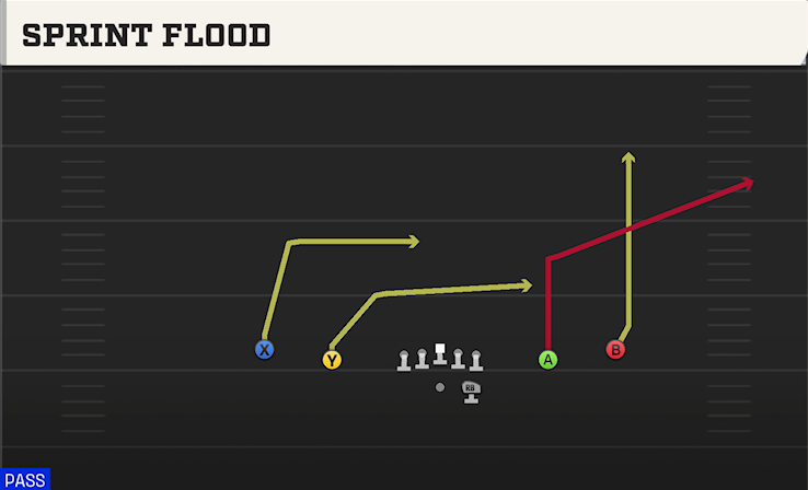 SPRINT FLOOD play diagram