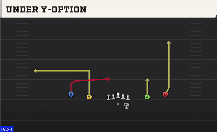 UNDER Y-OPTION play diagram