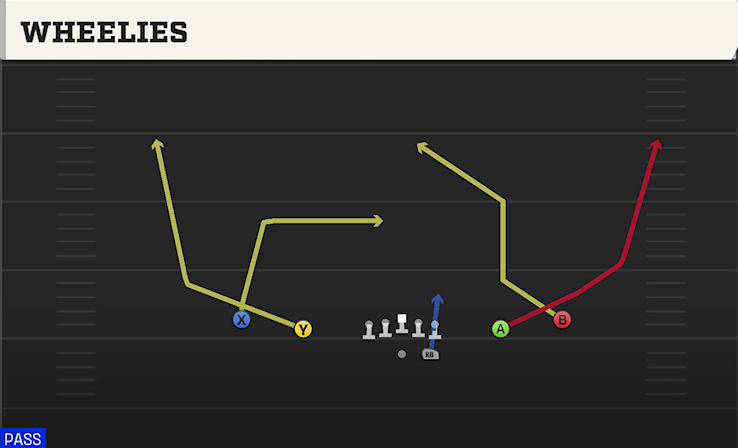 WHEELIES play diagram