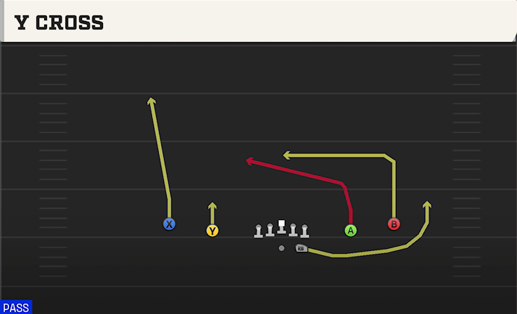 Y CROSS play diagram
