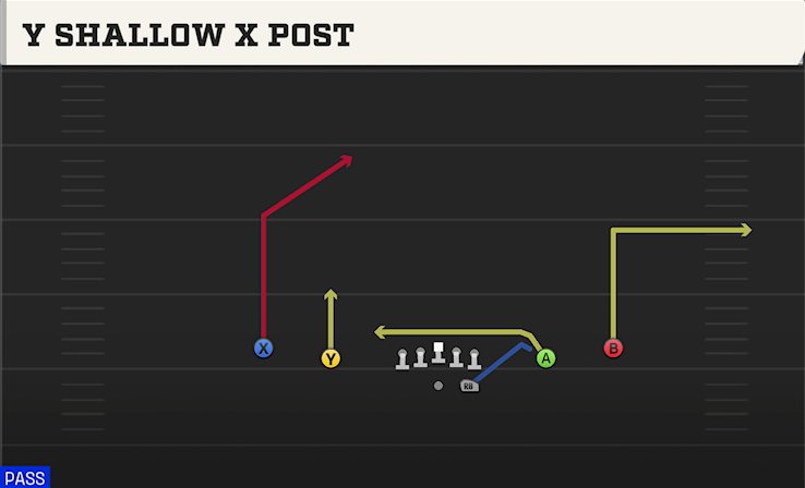 Y SHALLOW X POST play diagram