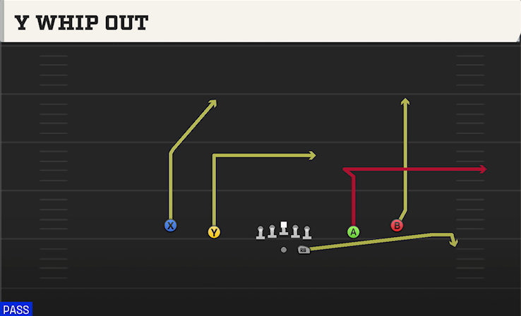 Y WHIP OUT play diagram