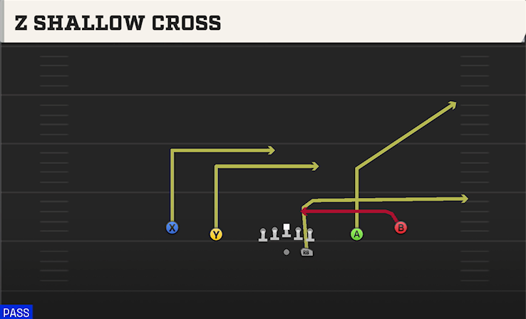 Z SHALLOW CROSS play diagram