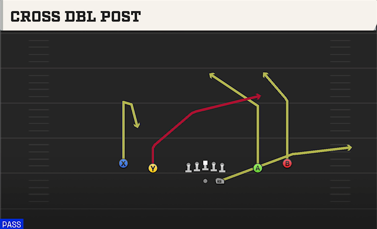 CROSS DBL POST play diagram