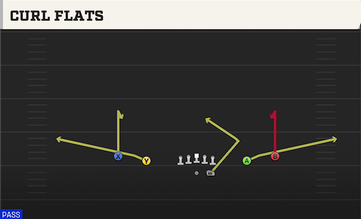 CURL FLATS play diagram