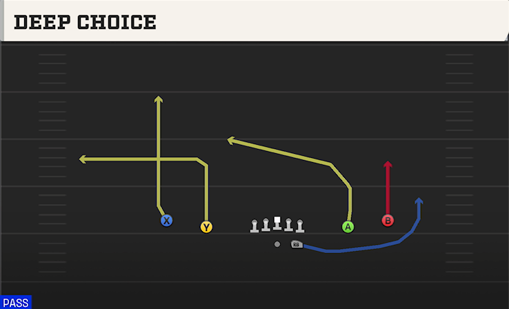 DEEP CHOICE play diagram