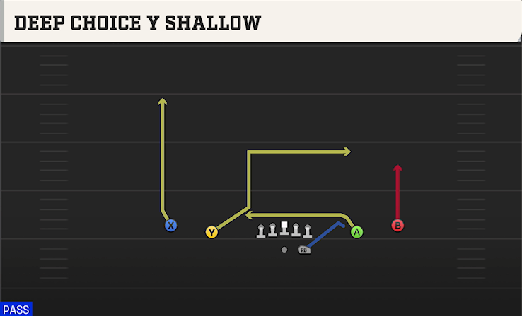 DEEP CHOICE Y SHALLOW play diagram