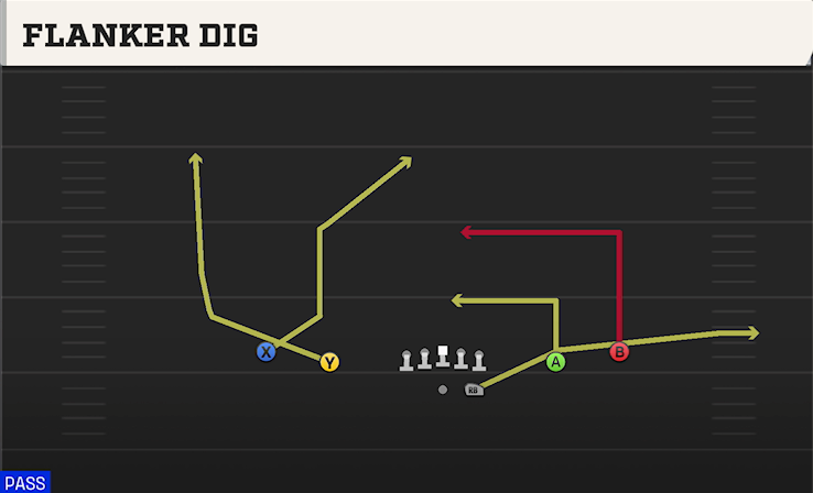FLANKER DIG play diagram