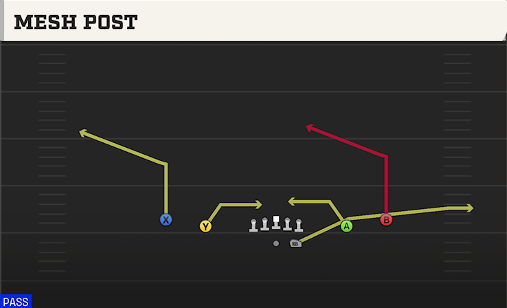 MESH POST play diagram