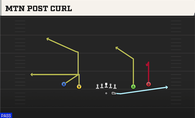 MTN POST CURL play diagram