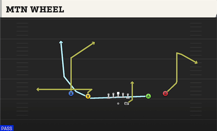 MTN WHEEL play diagram