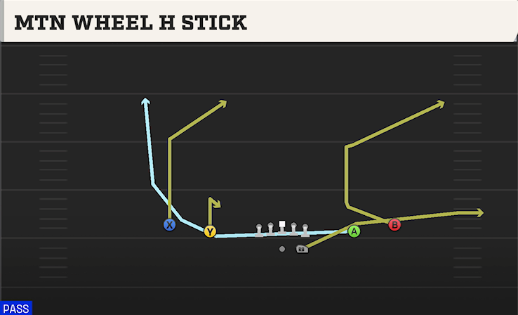 MTN WHEEL H STICK play diagram