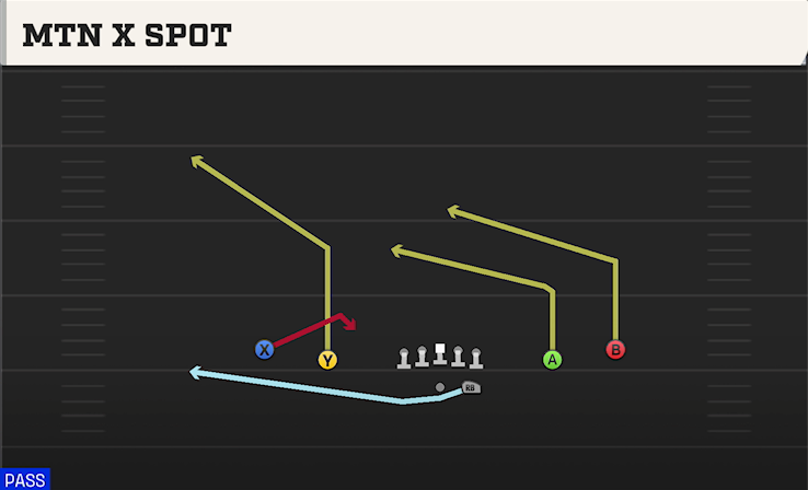 MTN X SPOT play diagram
