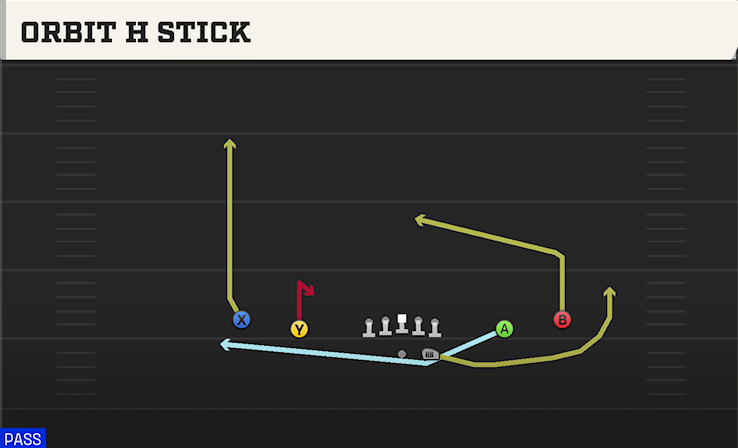 ORBIT H STICK play diagram