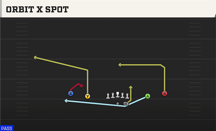 ORBIT X SPOT play diagram