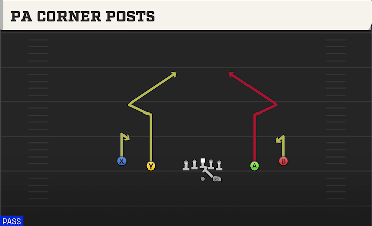 PA CORNER POSTS play diagram