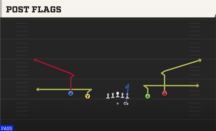 POST FLAGS play diagram