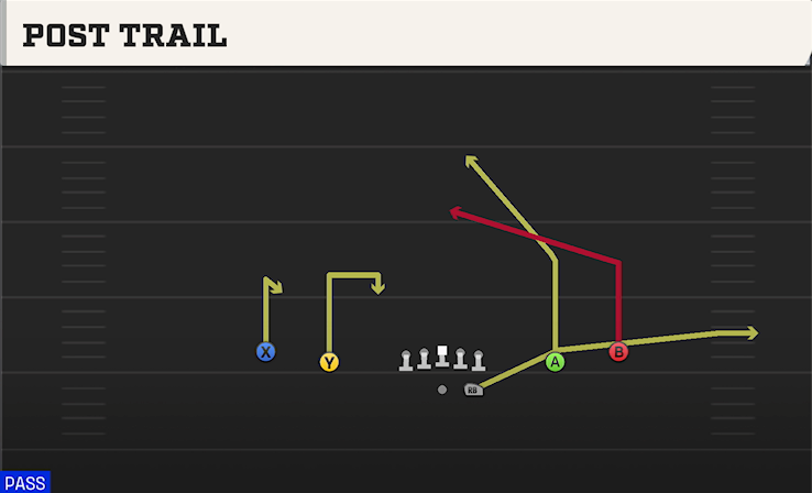 POST TRAIL play diagram