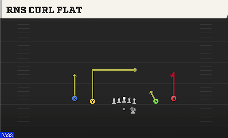 RNS CURL FLAT play diagram