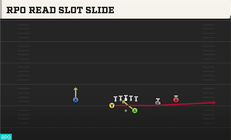 RPO READ SLOT SLIDE play diagram