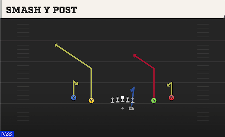 SMASH Y POST play diagram