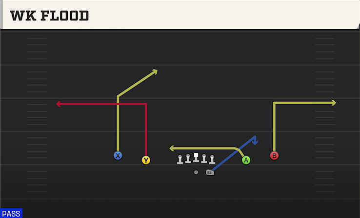 WK FLOOD play diagram