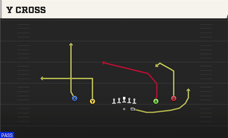 Y CROSS play diagram
