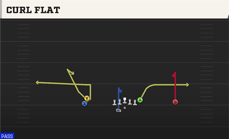 CURL FLAT play diagram