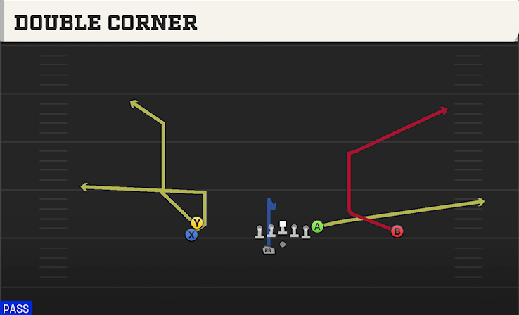 DOUBLE CORNER play diagram