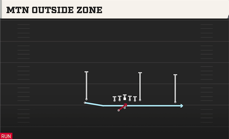 MTN OUTSIDE ZONE play diagram