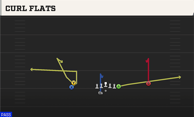 CURL FLATS play diagram