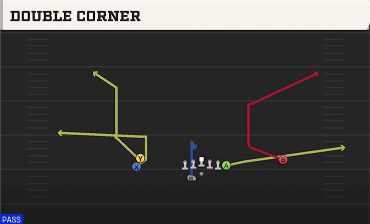 DOUBLE CORNER play diagram