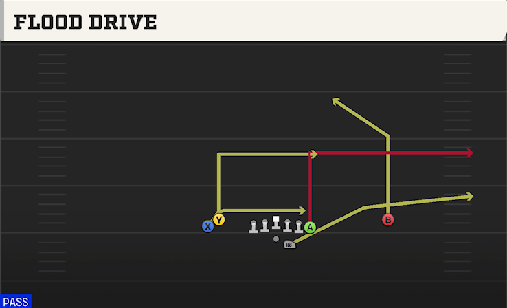 FLOOD DRIVE play diagram