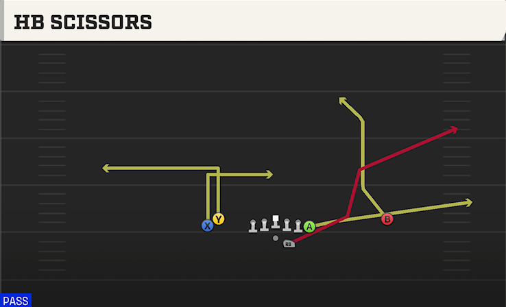 HB SCISSORS play diagram