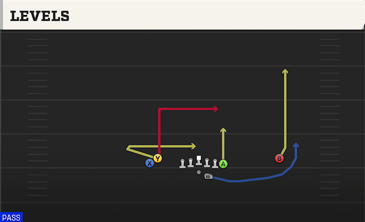 LEVELS play diagram