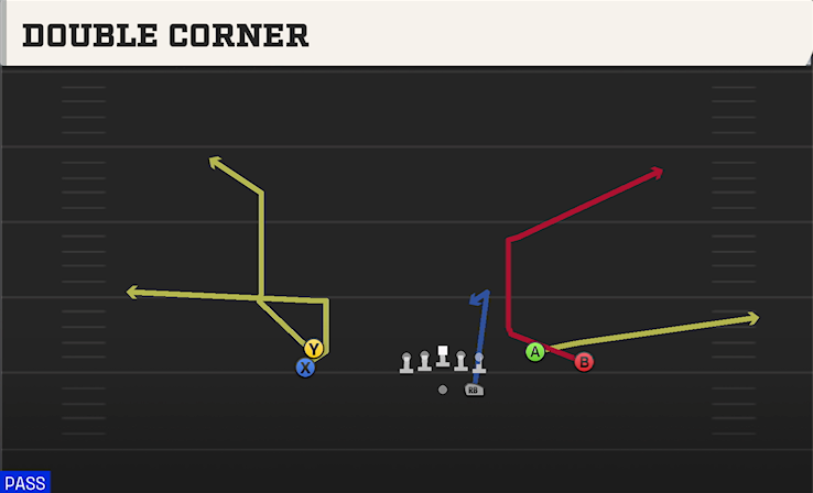 DOUBLE CORNER play diagram