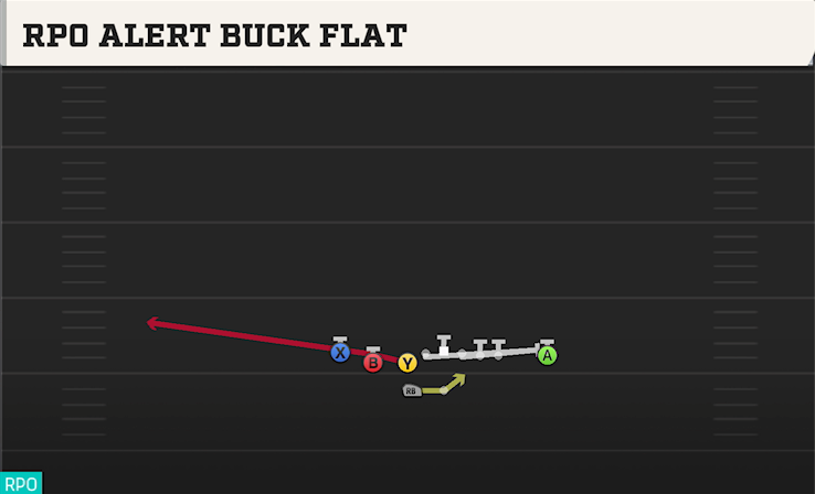 RPO ALERT BUCK FLAT play diagram